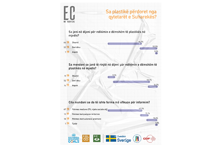 Sa plastikë përdoret nga qytetarët e Suharekë?
